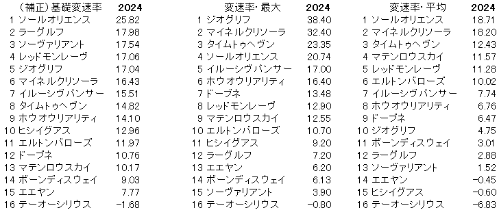 2024　中山記念　変速率